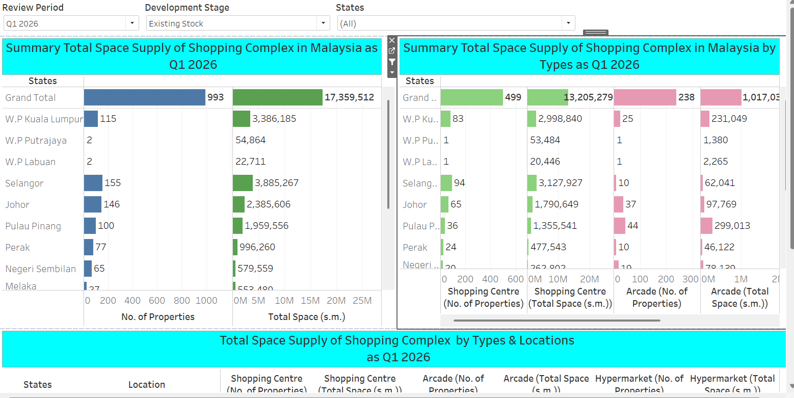 B6. Summary of Supply Shopping Complex in Malaysia